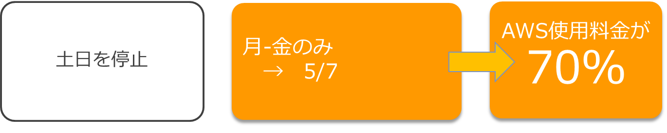 土日を停止できれば