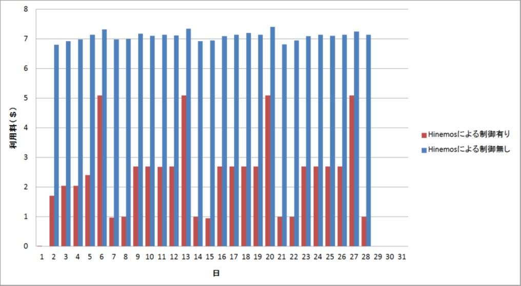 Hinemosの計画停止コントロールによる料金削減検証