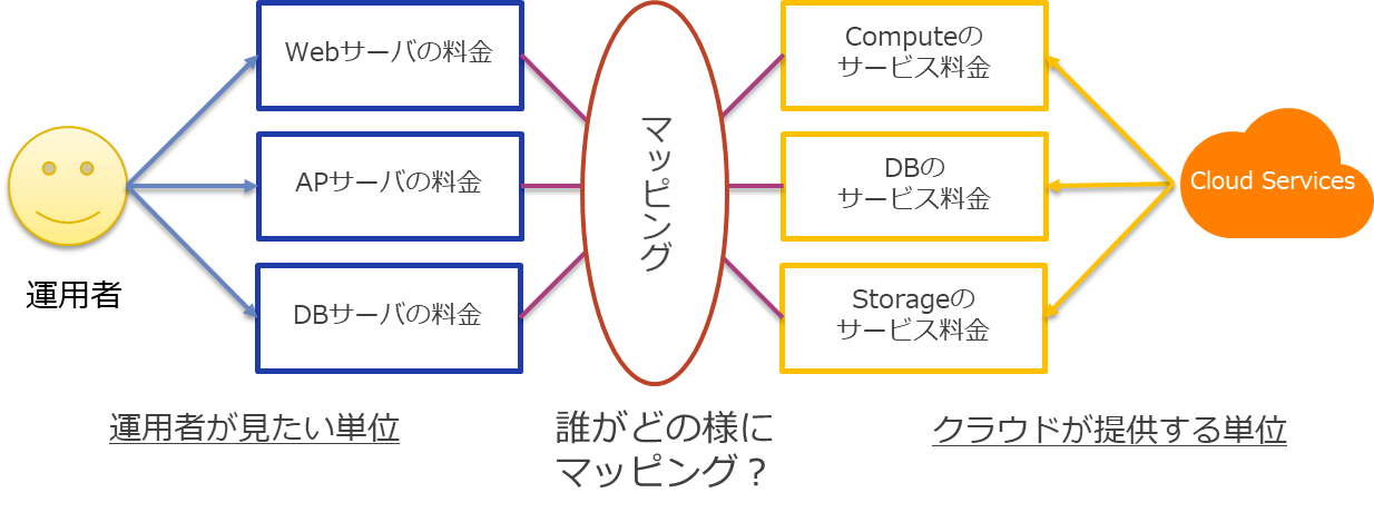 課金配賦管理の限界