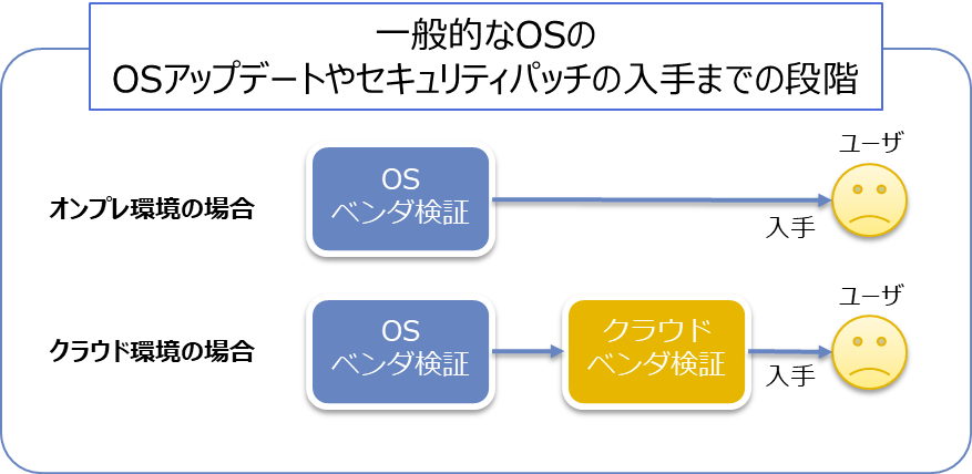 OSのセキュリティ対応