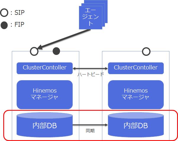 Hinemosマネージャの可用性構成について