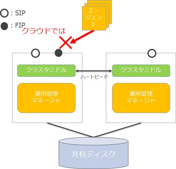 ③仮想IP（FIP）の課題