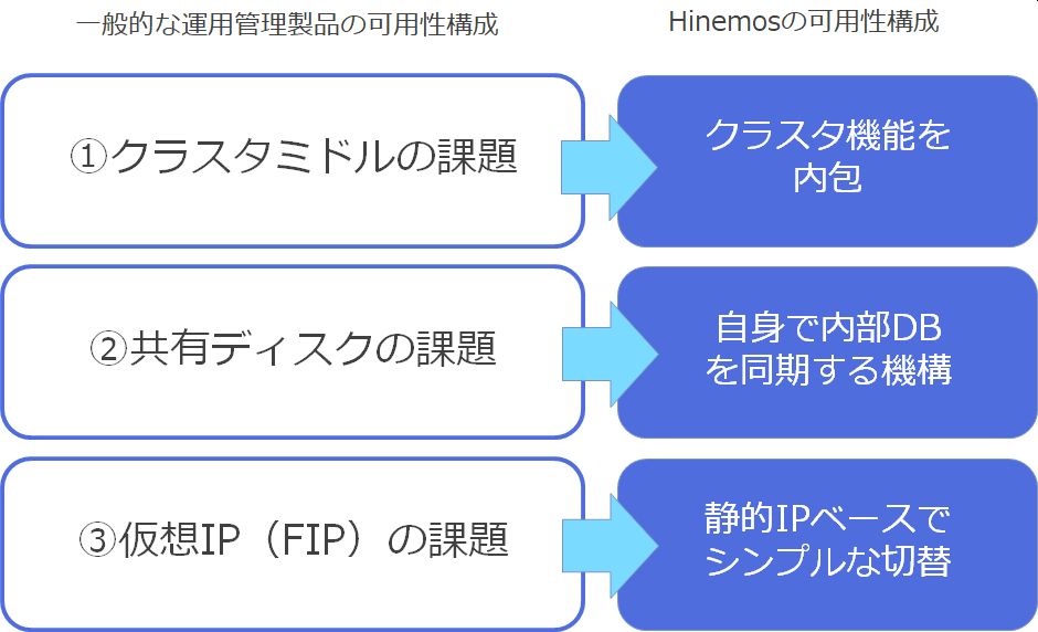3つの課題