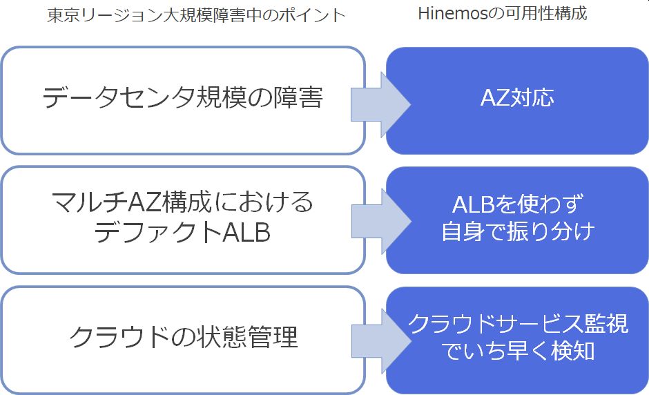 大規模障害中のポイント