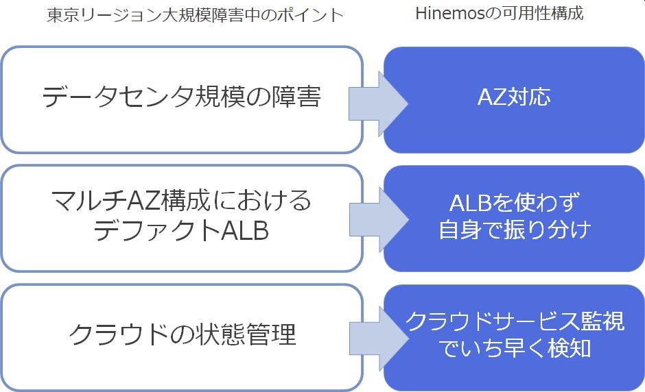 AWSの東京リージョン大規模障害