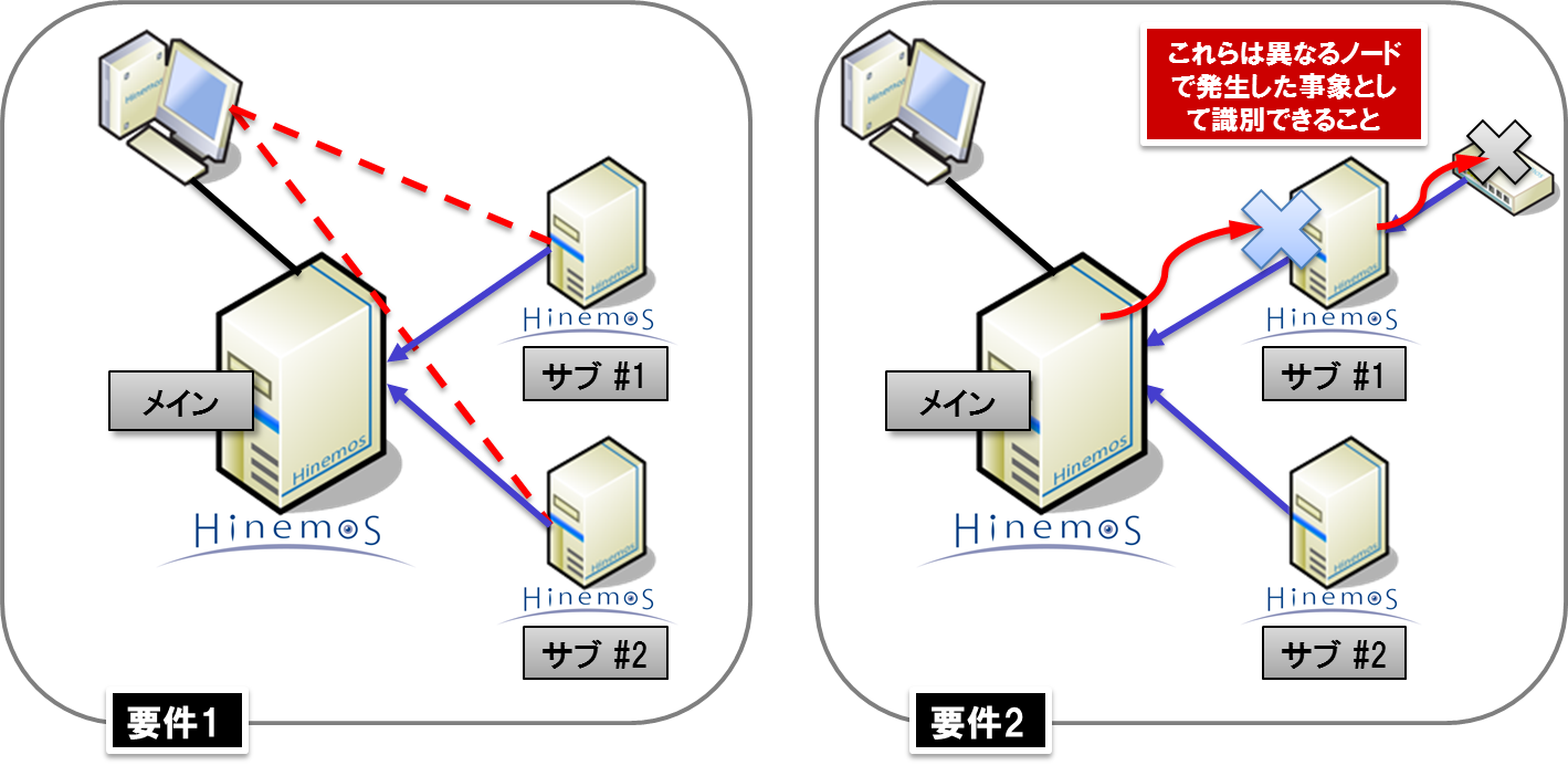 運用上必要となる要件