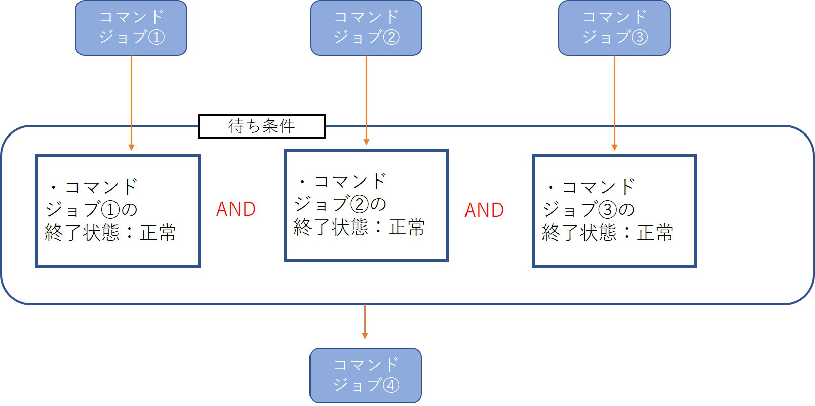 待ち条件01