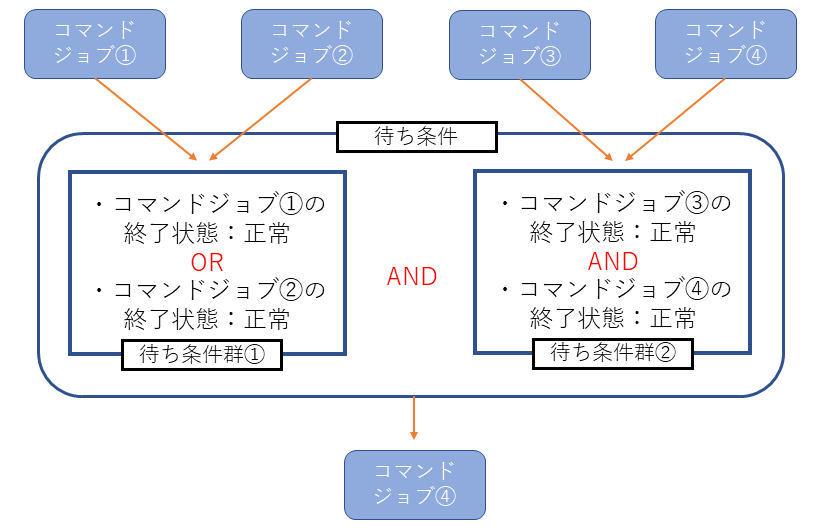 待ち条件02