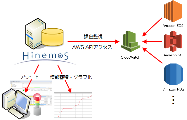 クラウド管理スタートアップ