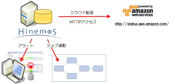 クラウド管理スタートアップ