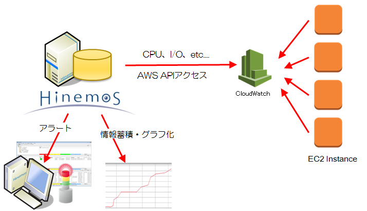 クラウド管理スタートアップ