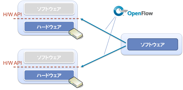 OpenFlowによるハードウェアとソフトウェアの分離