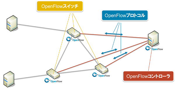 OpenFlowを構成する3つの要素