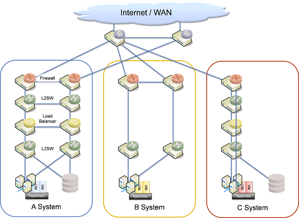 従来のシステムのネットワーク構成（サーバ仮想化統合まで導入済み）