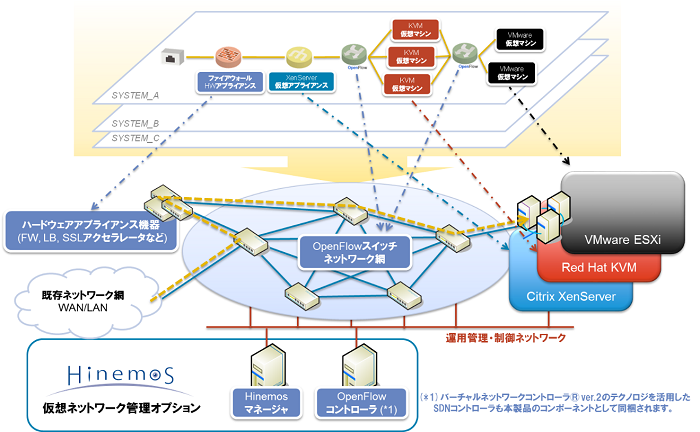 Hinemos仮想ネットワーク管理オプションの動作イメージ