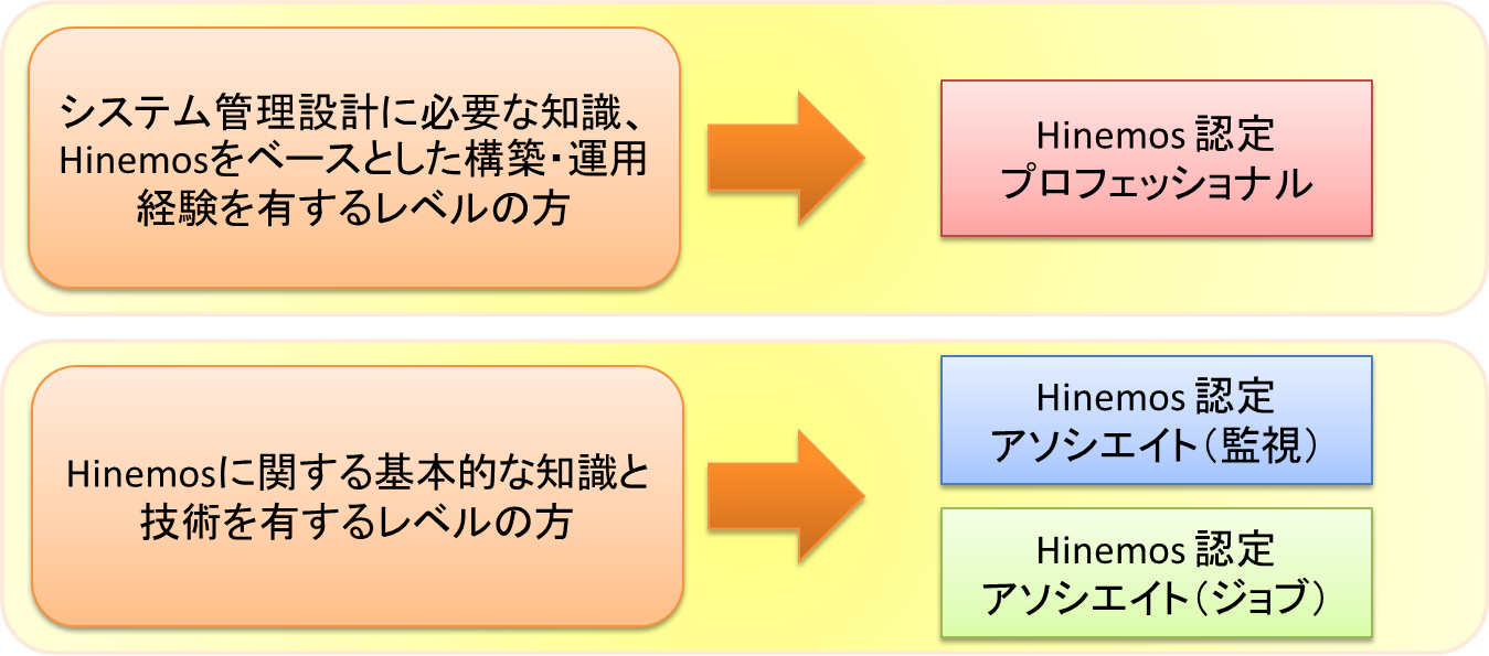 Hinemos技術者認定プログラム概略図