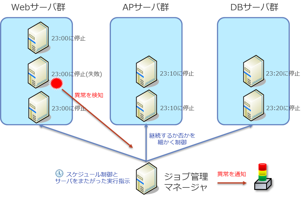 1.1.ジョブ管理の特徴