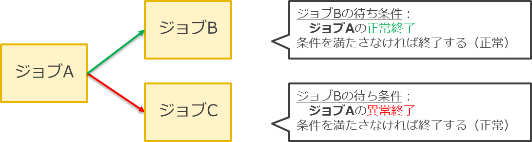 1.3.2. ジョブの前後関係の設定（待ち条件）