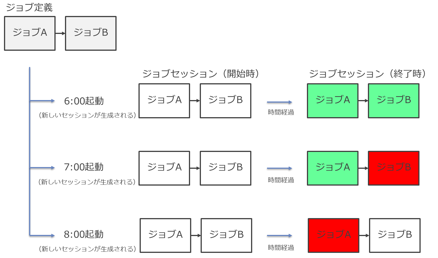 1.3.2. ジョブの前後関係の設定（待ち条件）