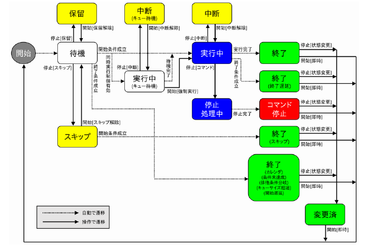 ステータス遷移図(ジョブ)