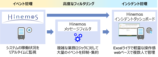 インシデント管理の仕組み