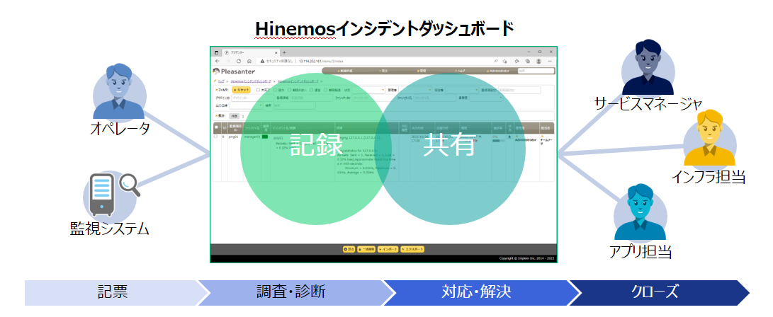 Hinemos インシデントダッシュボードを活用したインシデント管理