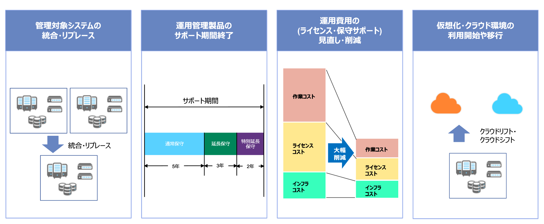 運用管理製品の見直しタイミング