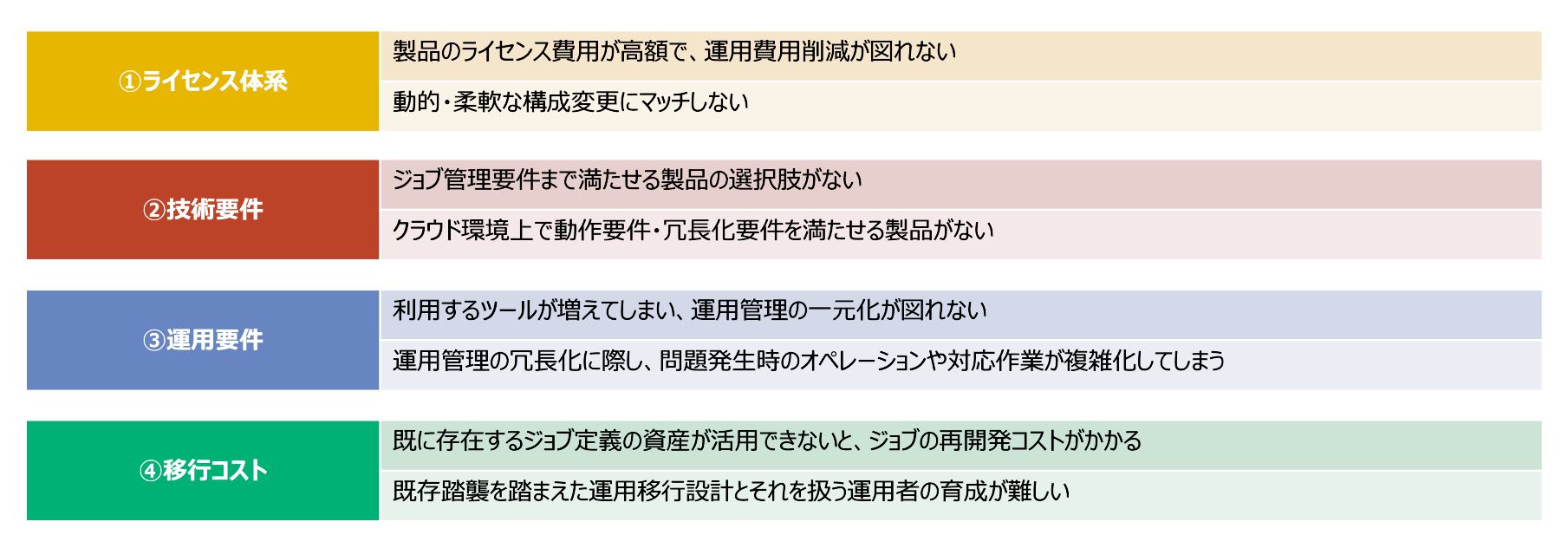 ジョブ管理における製品見直しについて４点の課題