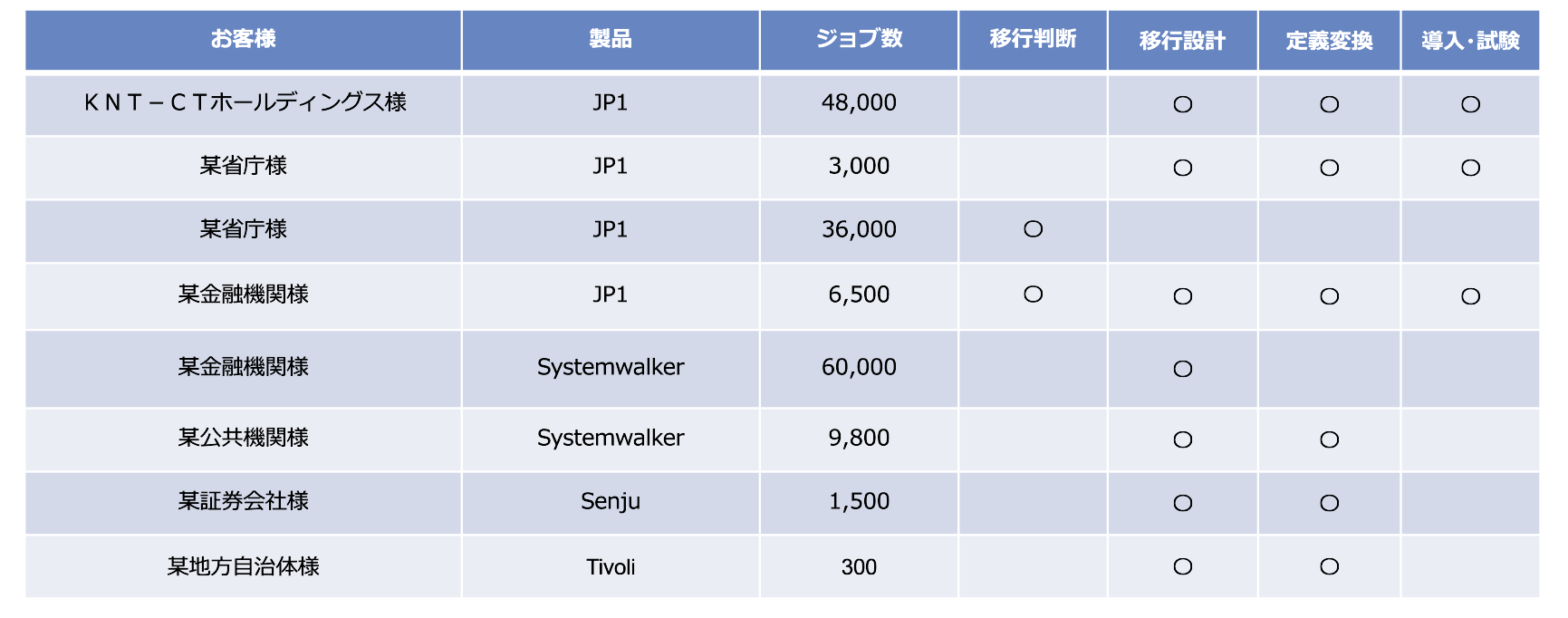 導入実績について