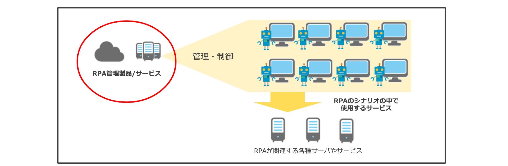 RPA管理製品の監視について