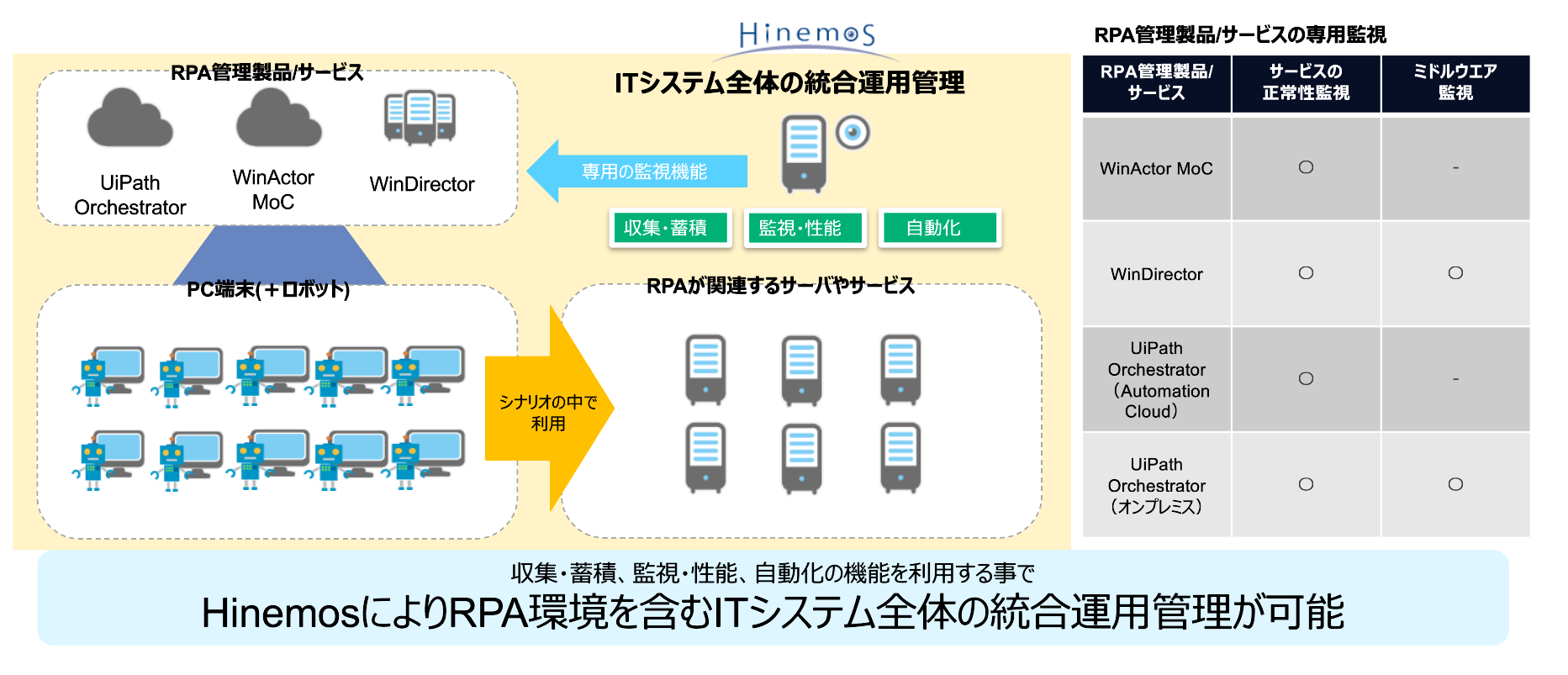 Hinemosによるシステム全体の統合運用管理の様子