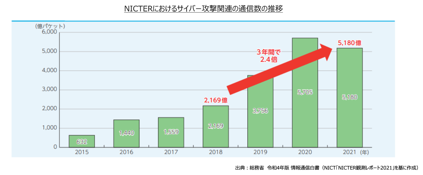 NICTERにおけるサイバー攻撃関連の通信数の推移のグラフ