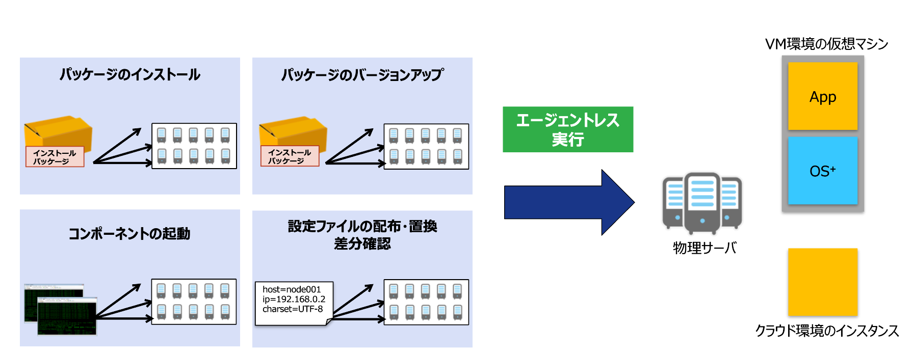 修正プログラムの適用について