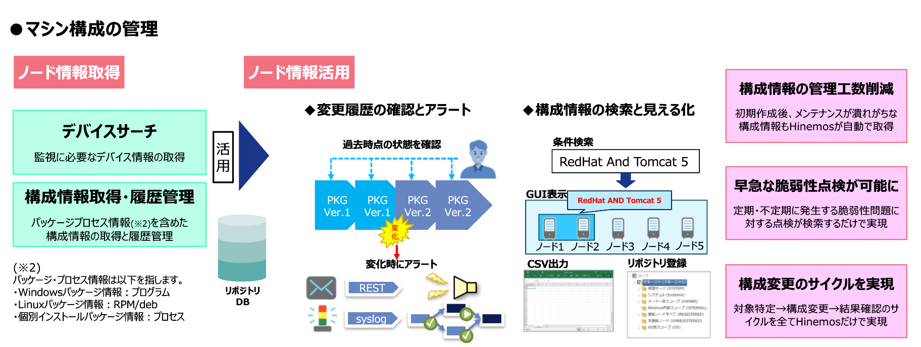 Hinemosによる構成情報の把握