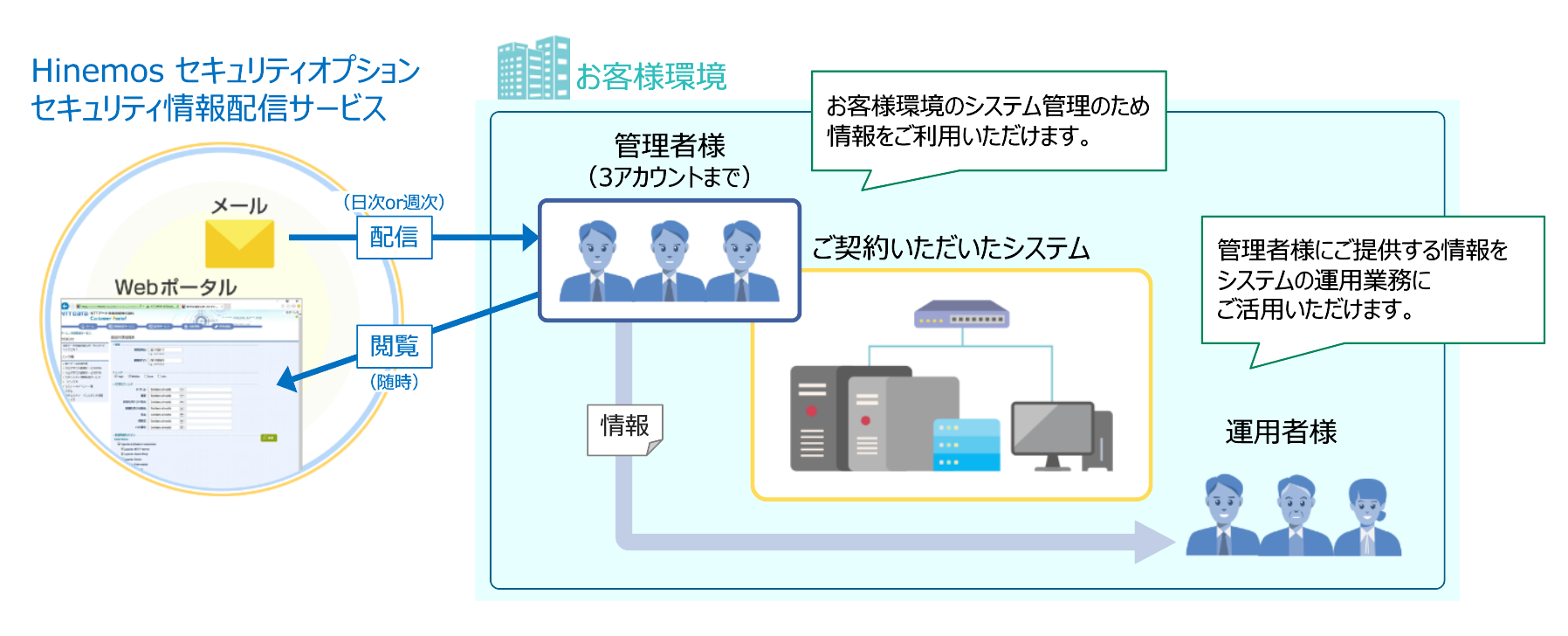 Hinemosセキュリティ情報配信オプションの活用について