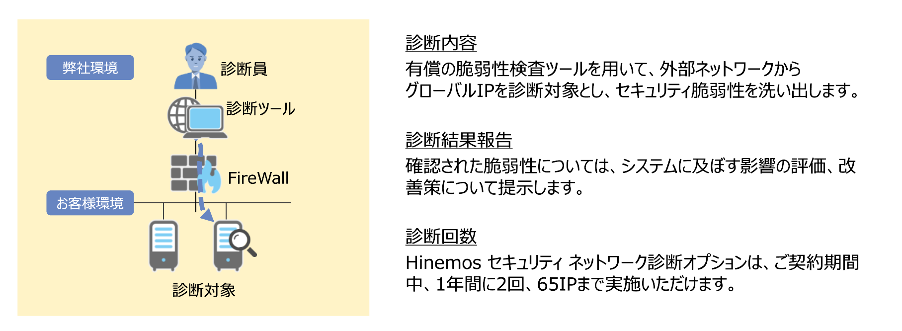 Hinemosセキュリティネットワーク診断オプションによる脆弱性検査