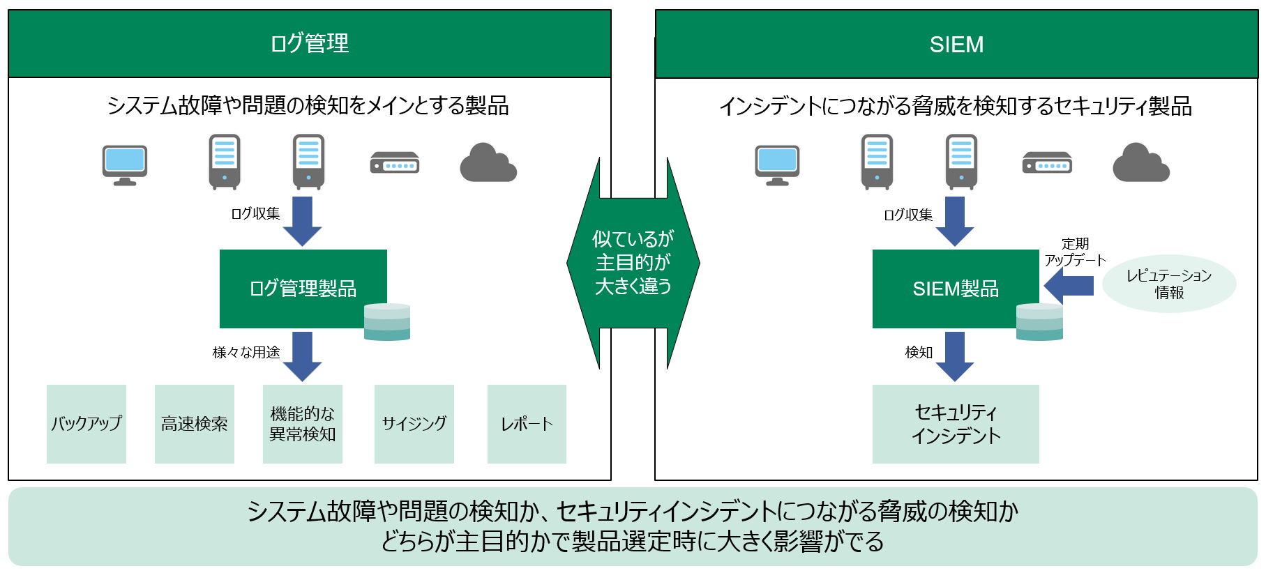 ログ管理製品とSIEM製品について