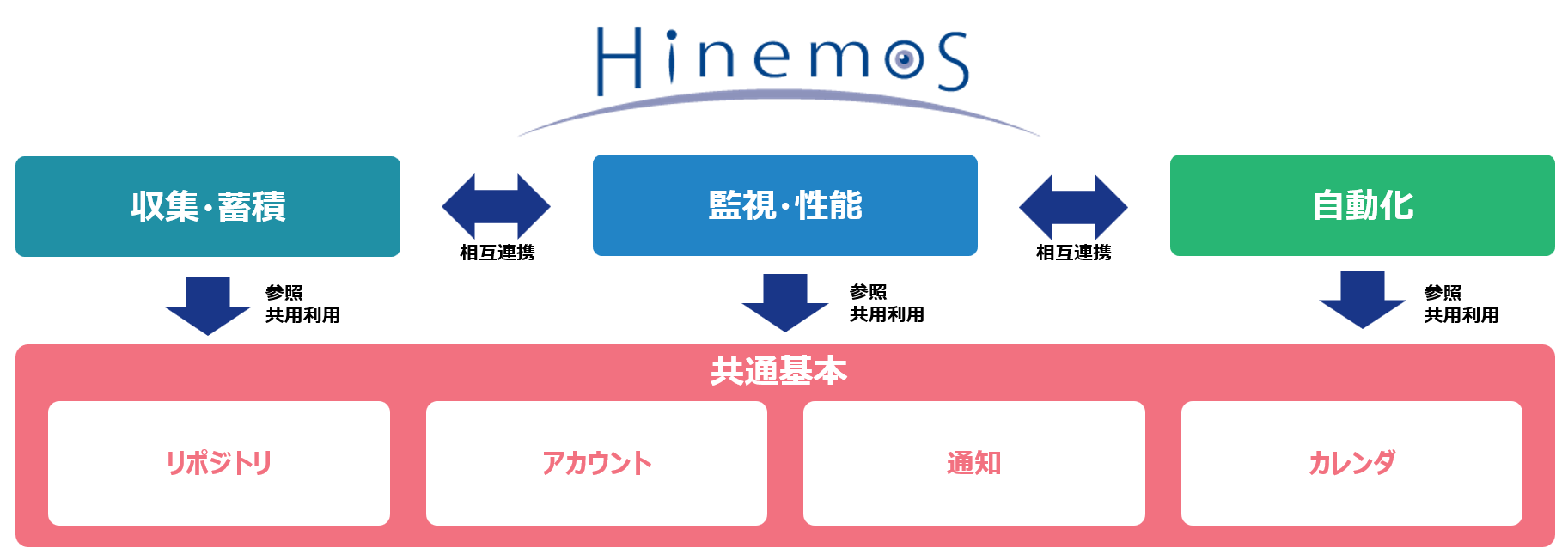 Hinemosのポイント