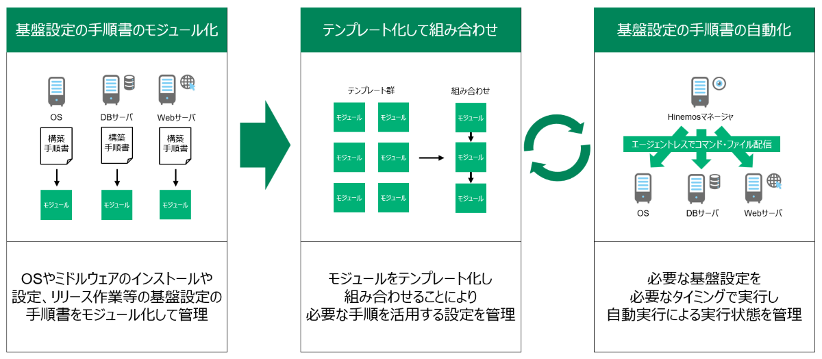 基盤設定の自動化について