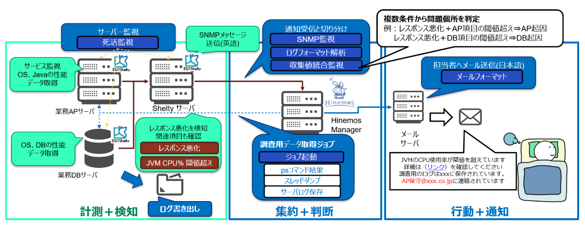 HinemosとES/1Sheltyの連携