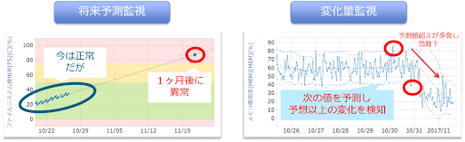 将来予測監視について