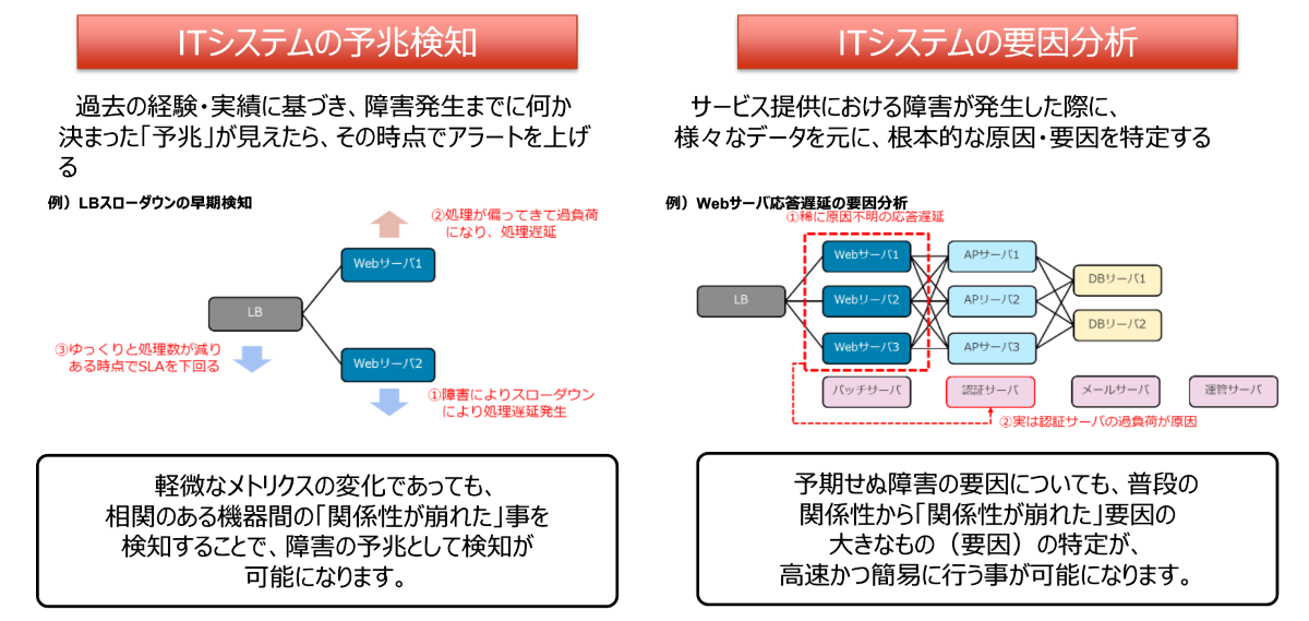 AI基盤による異常検知ソリューションについて