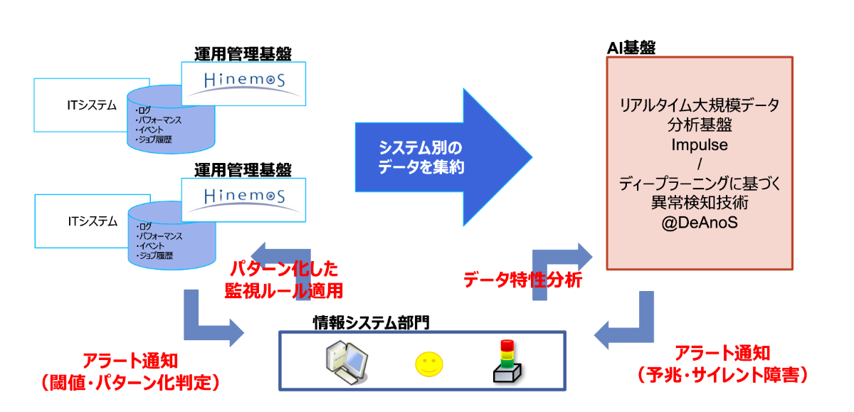 HinemosとAI基盤（Impulse、@DeAnoS）の連携について