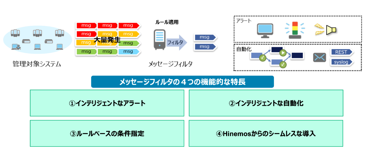 Hinemosメッセージフィルタの特長