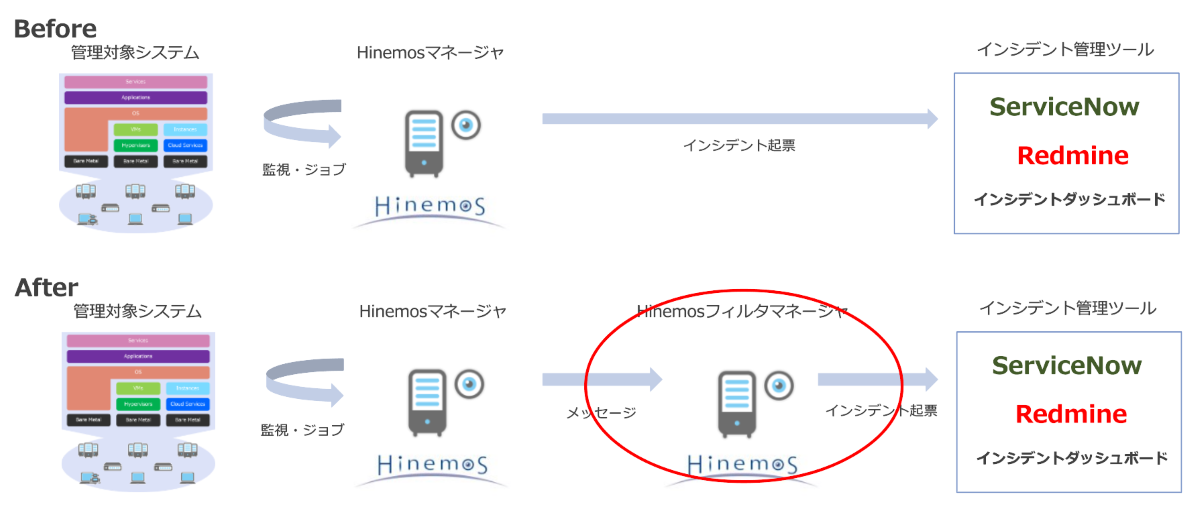 Hinemosメッセージフィルタが活用について