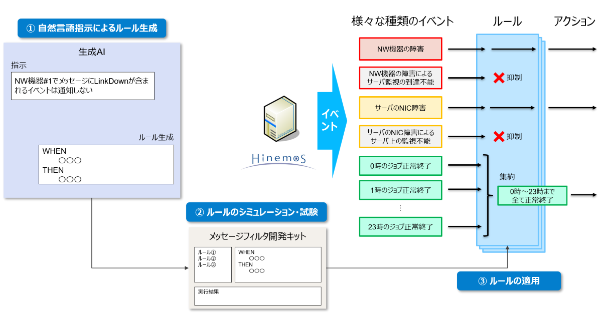 自然言語指示によるルール自動生成について