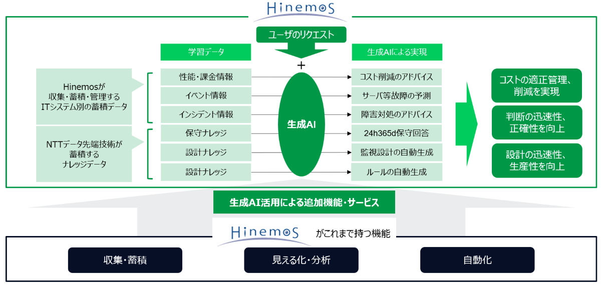 HinemosのAIドリブン運用の推進