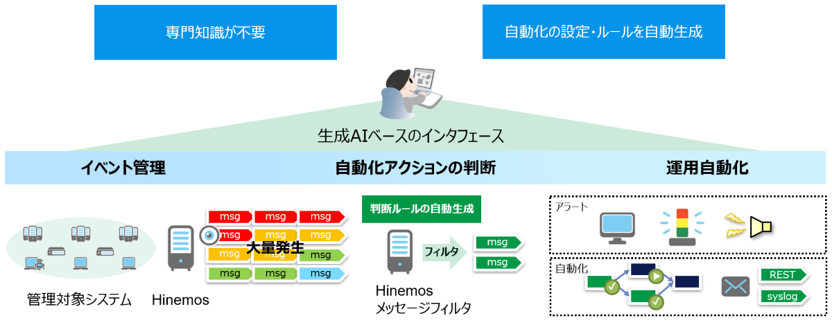 運用自動化を実現するルール自動生成