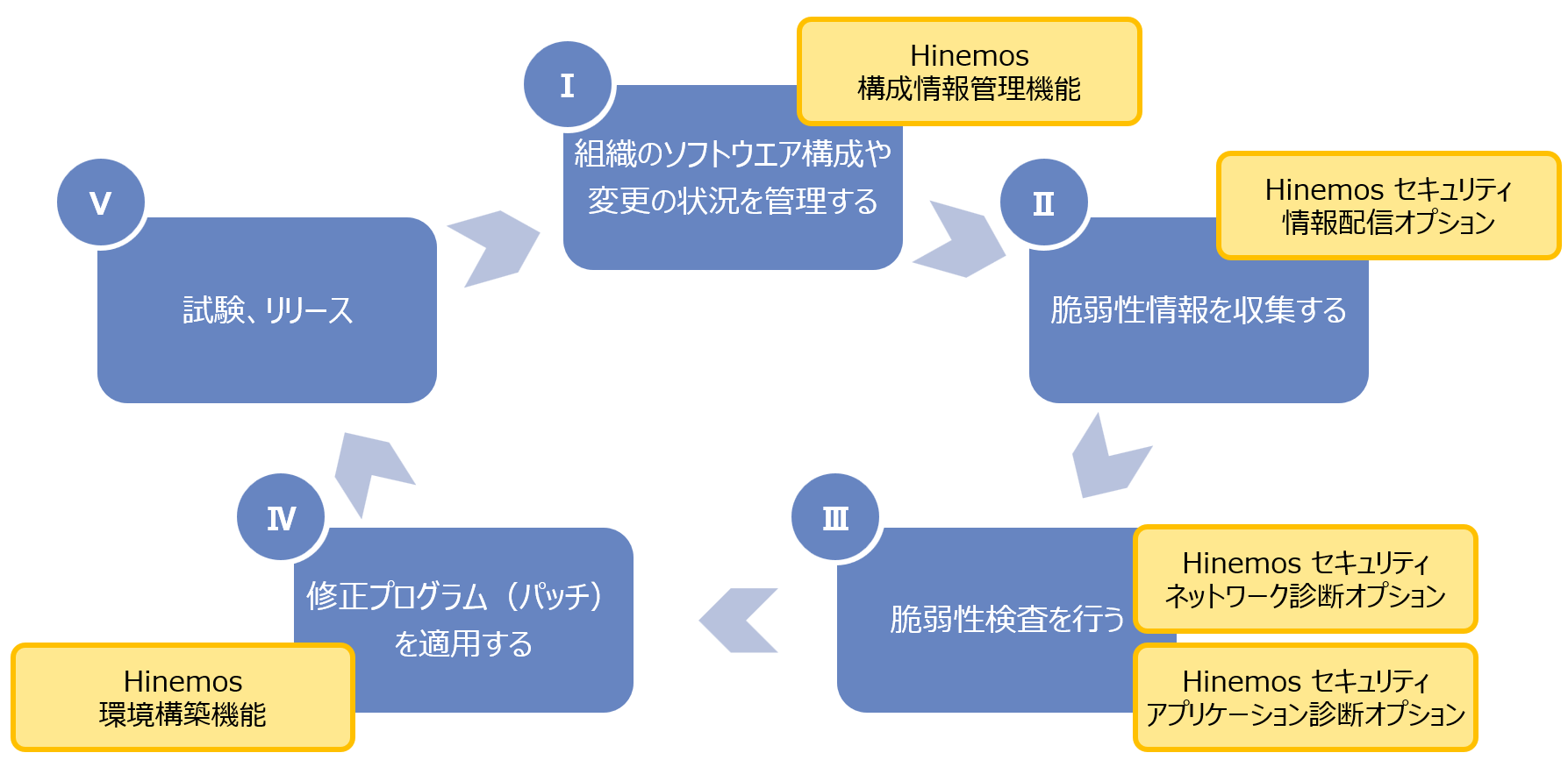 Hinemosによるセキュリティ運用