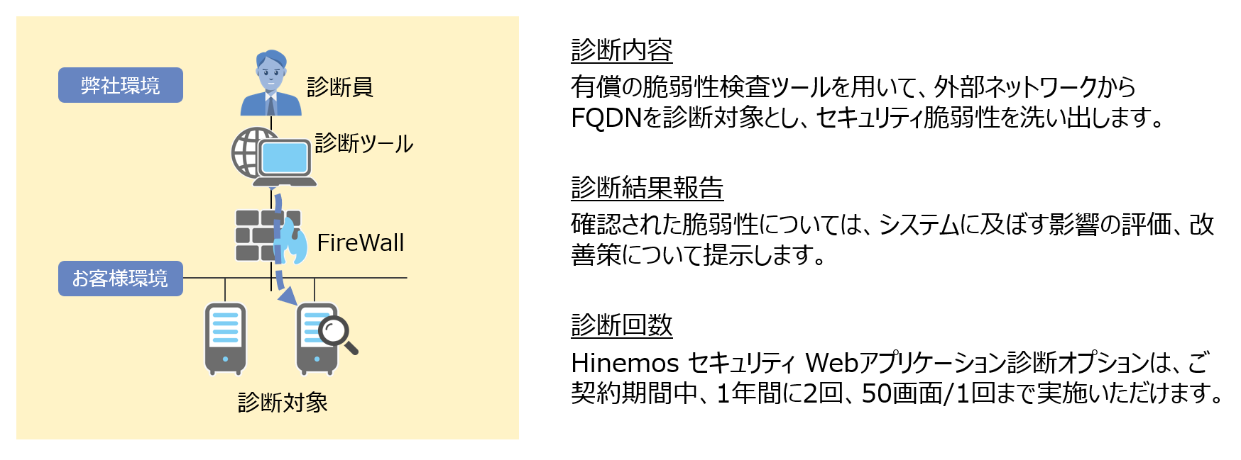 Hinemosセキュリティ アプリケーション診断オプションについて